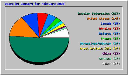 Usage by Country for February 2026