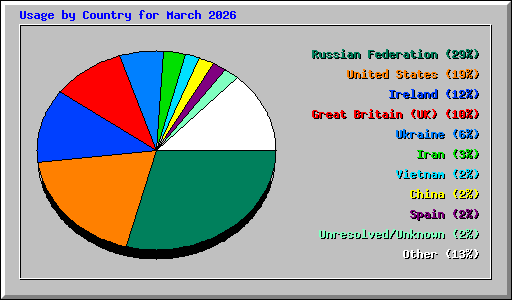 Usage by Country for March 2026