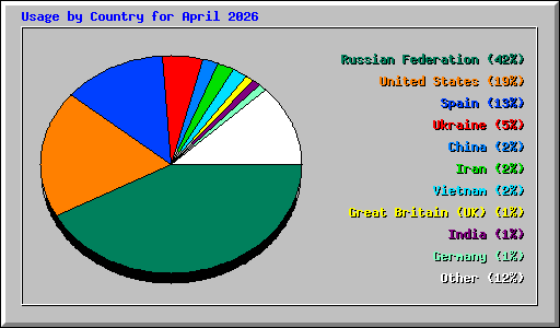 Usage by Country for April 2026