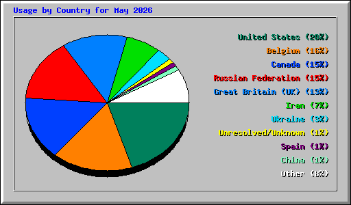 Usage by Country for May 2026