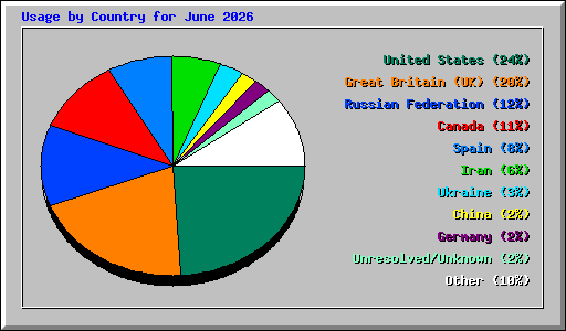 Usage by Country for June 2026