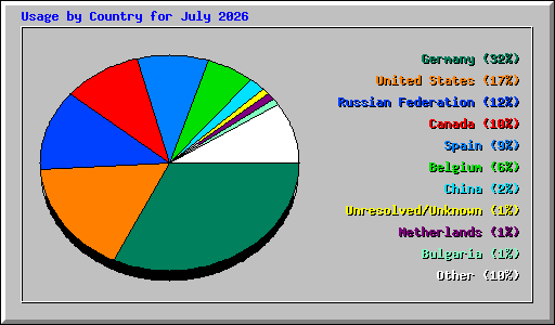 Usage by Country for July 2026