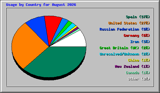 Usage by Country for August 2026