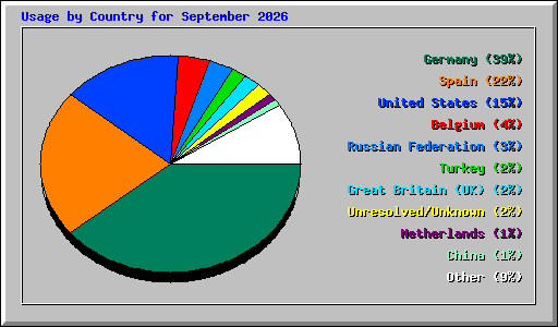 Usage by Country for September 2026