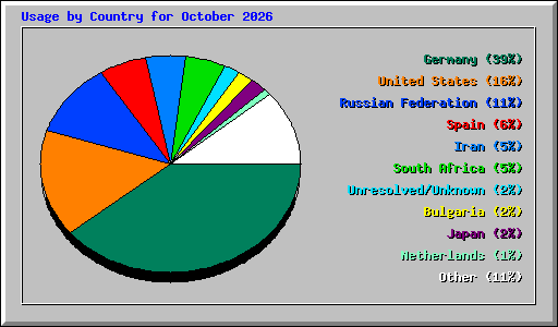 Usage by Country for October 2026