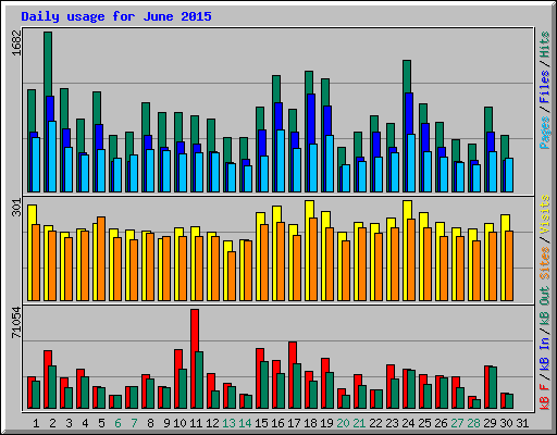 Daily usage for June 2015