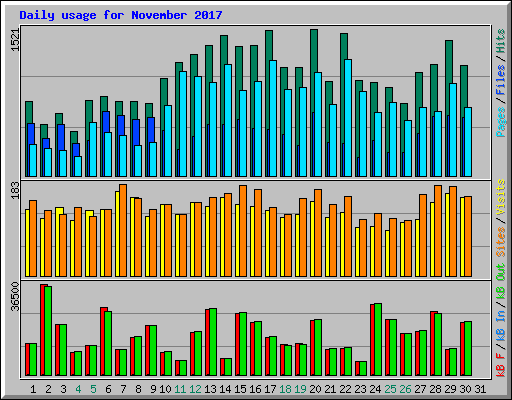Daily usage for November 2017
