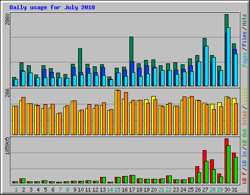 Daily usage for July 2018