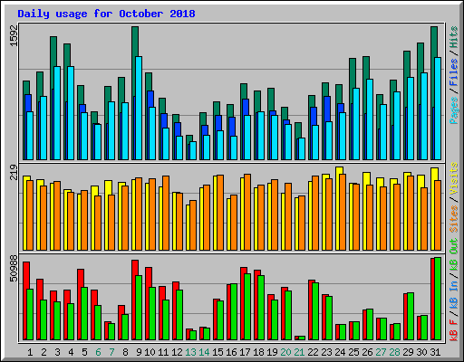 Daily usage for October 2018