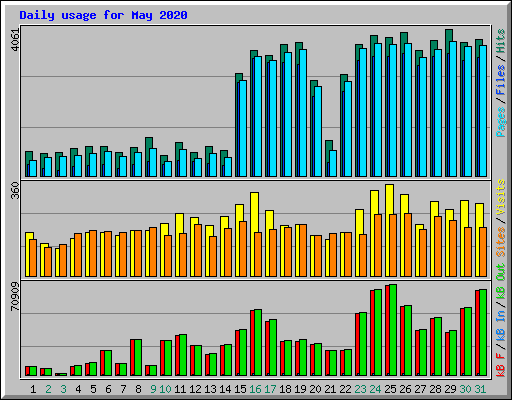 Daily usage for May 2020