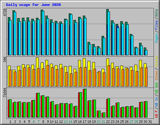 Daily usage for June 2020