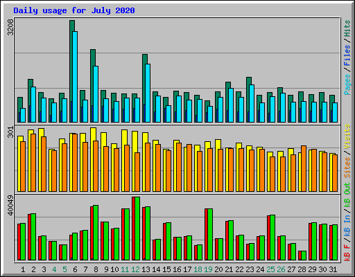 Daily usage for July 2020
