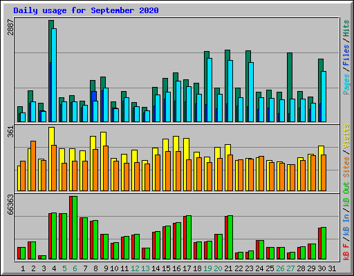 Daily usage for September 2020