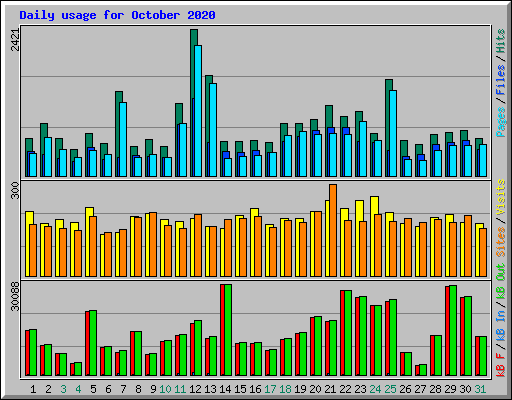 Daily usage for October 2020
