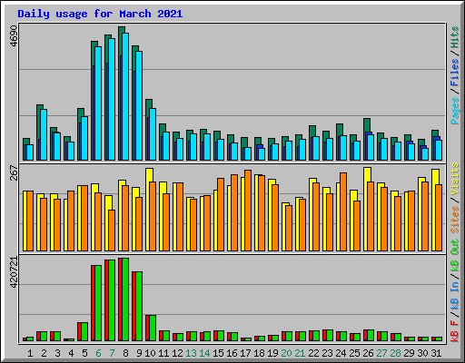Daily usage for March 2021