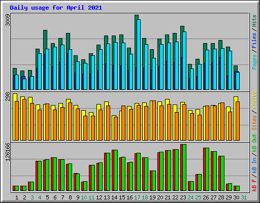 Daily usage for April 2021