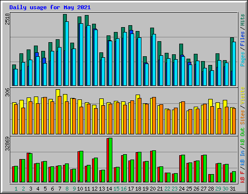 Daily usage for May 2021
