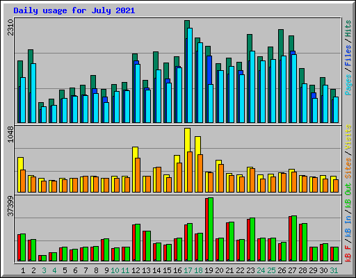 Daily usage for July 2021