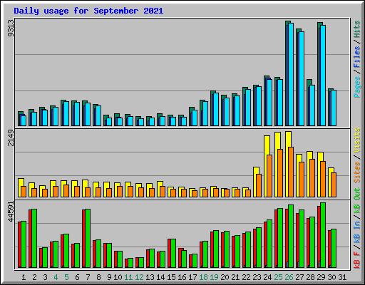 Daily usage for September 2021