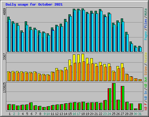 Daily usage for October 2021