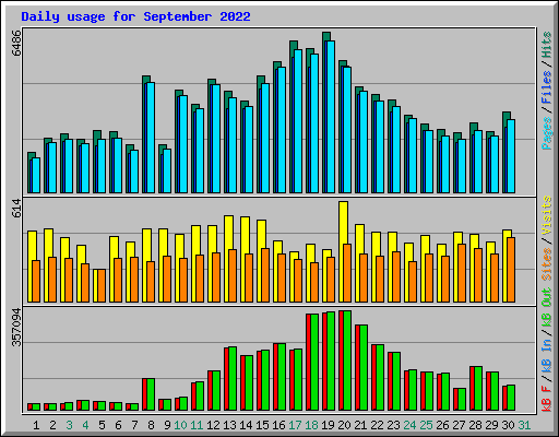 Daily usage for September 2022