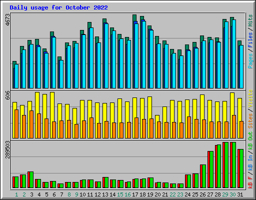 Daily usage for October 2022