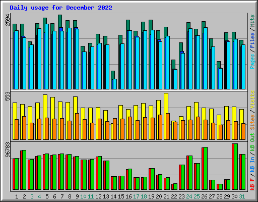 Daily usage for December 2022