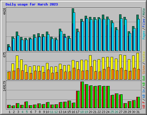 Daily usage for March 2023