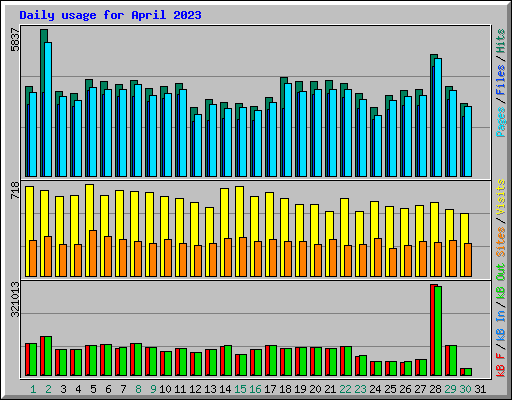 Daily usage for April 2023