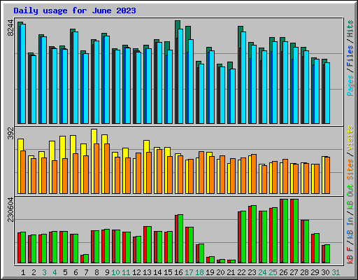 Daily usage for June 2023