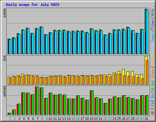 Daily usage for July 2023
