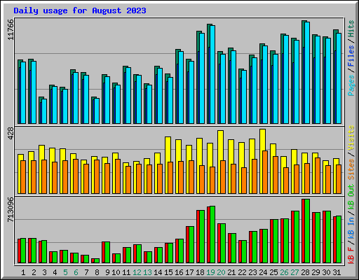 Daily usage for August 2023