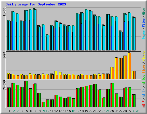 Daily usage for September 2023