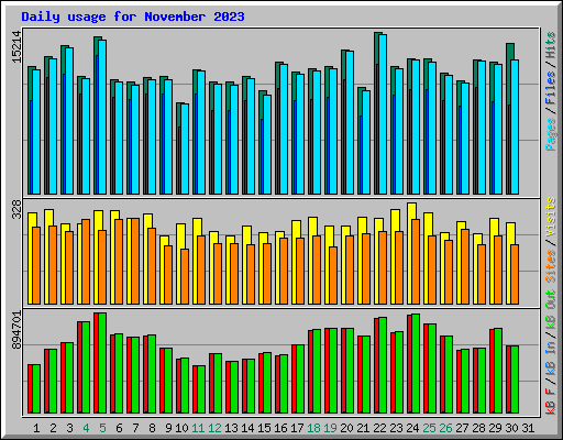 Daily usage for November 2023