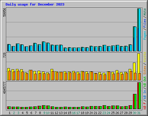 Daily usage for December 2023