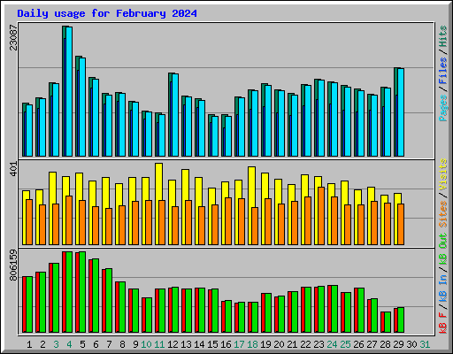 Daily usage for February 2024