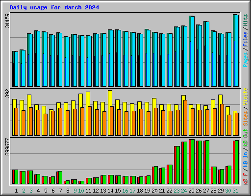 Daily usage for March 2024