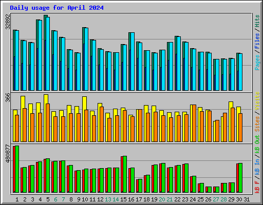 Daily usage for April 2024