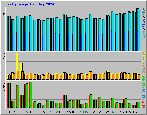 Daily usage for May 2024