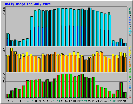 Daily usage for July 2024