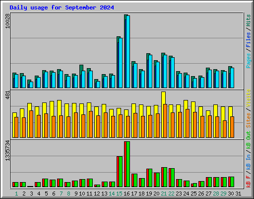 Daily usage for September 2024