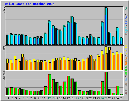 Daily usage for October 2024