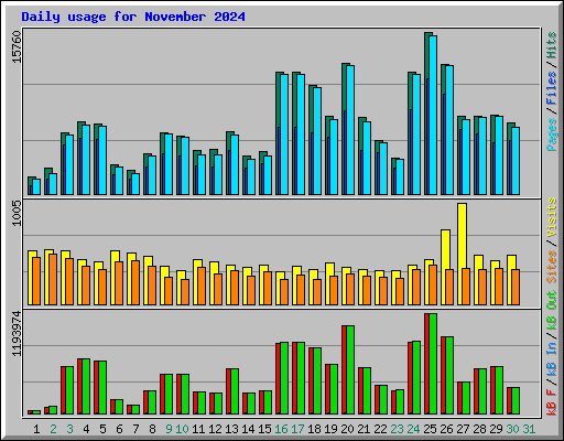 Daily usage for November 2024