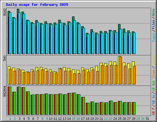 Daily usage for February 2025