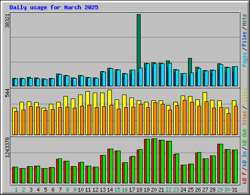 Daily usage for March 2025