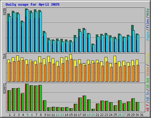 Daily usage for April 2025