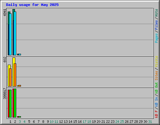 Daily usage for May 2025