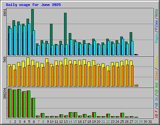 Daily usage for June 2025