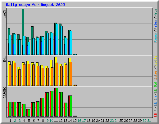 Daily usage for August 2025