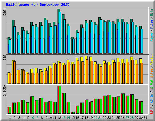 Daily usage for September 2025
